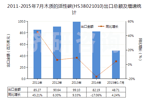 2011-2015年7月木質(zhì)的活性碳(HS38021010)出口總額及增速統(tǒng)計(jì)